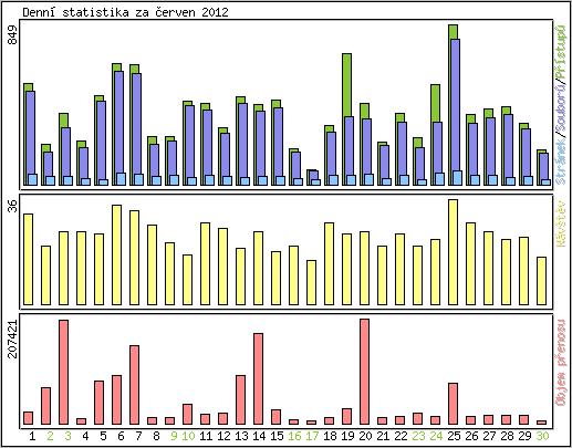 Denn statistika