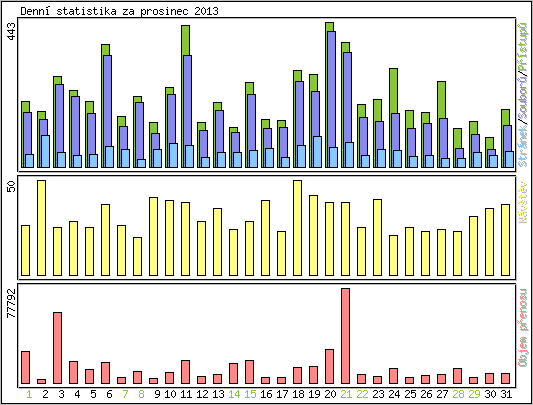 Denn statistika