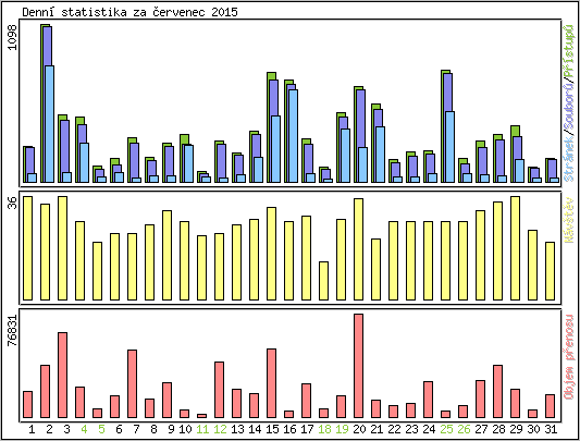 Denn statistika