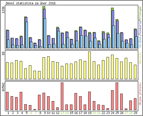 Denn statistika