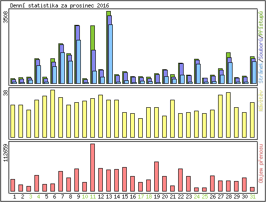 Denn statistika