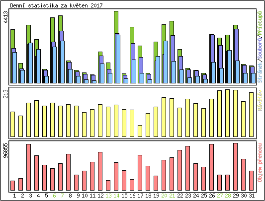 Denn statistika