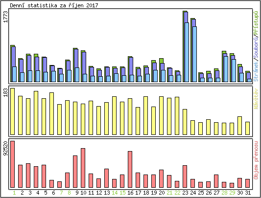 Denn statistika