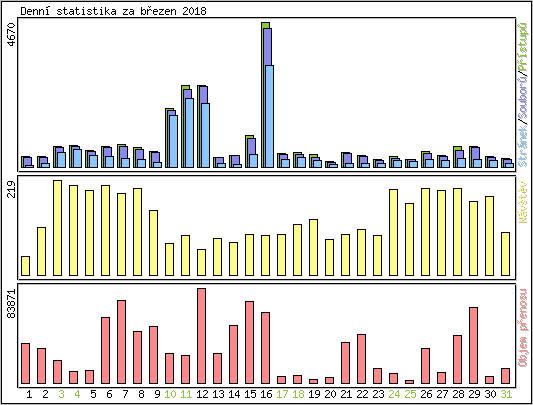 Denn statistika