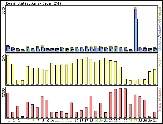 Denn statistika
