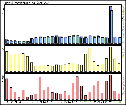 Denn statistika