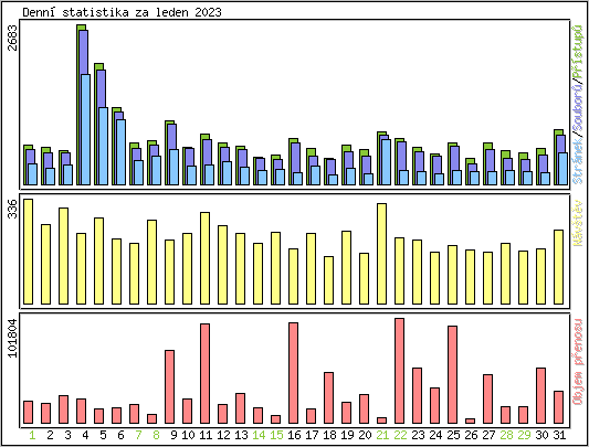 Denn statistika