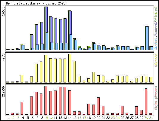 Denn statistika