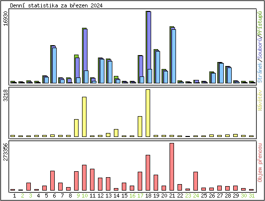 Denn statistika