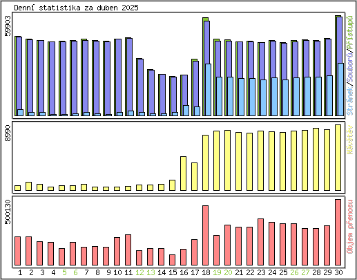 Denn statistika
