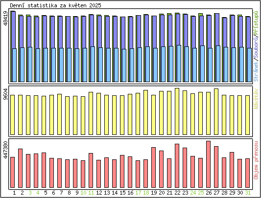 Denn statistika