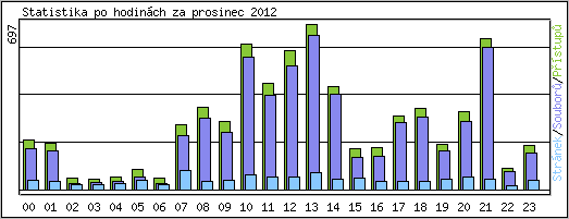 Statistika po hodinách