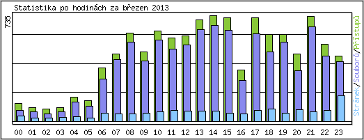 Statistika po hodinch
