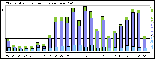 Statistika po hodinch