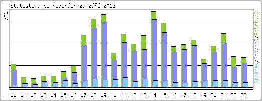 Statistika po hodinch