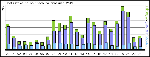 Statistika po hodinch