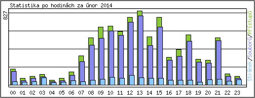 Statistika po hodinch