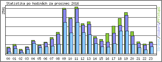Statistika po hodinch