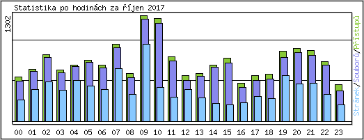 Statistika po hodinch