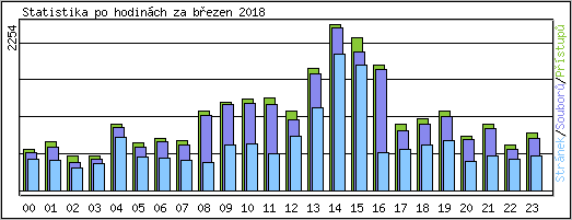 Statistika po hodinch