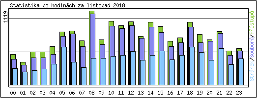 Statistika po hodinch