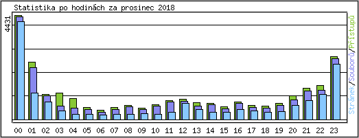 Statistika po hodinch