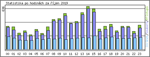 Statistika po hodinch