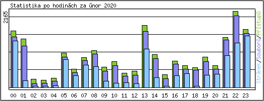 Statistika po hodinch
