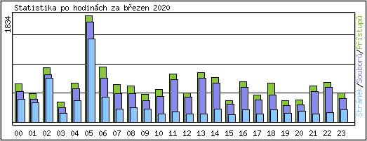 Statistika po hodinch