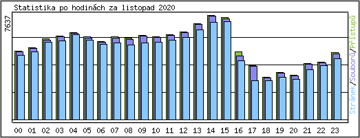 Statistika po hodinch