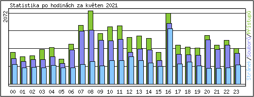 Statistika po hodinch