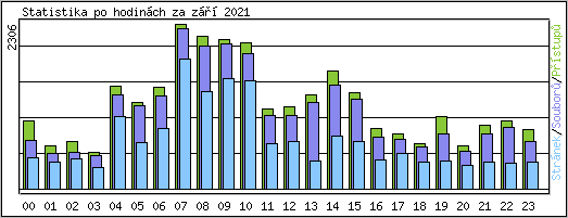 Statistika po hodinch