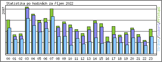 Statistika po hodinch