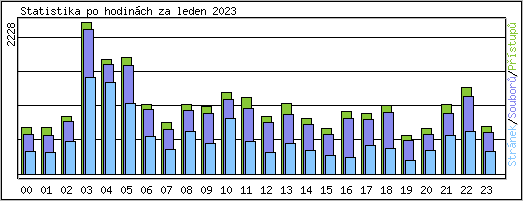 Statistika po hodinch