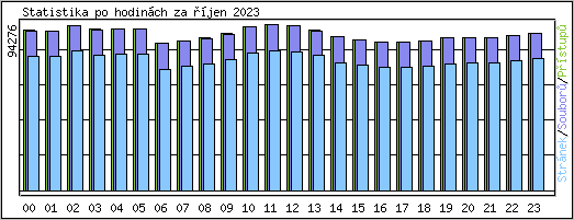 Statistika po hodinch