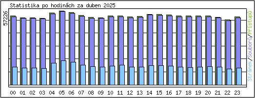 Statistika po hodinch