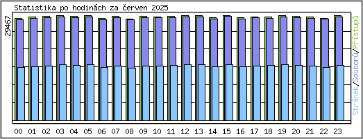 Statistika po hodinch