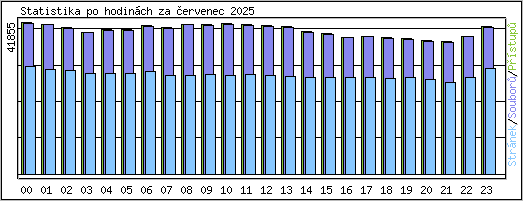 Statistika po hodinch