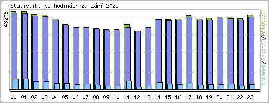 Statistika po hodinch