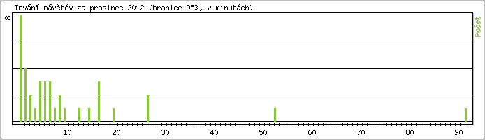 Statistika po hodinách