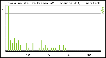 Statistika po hodinách