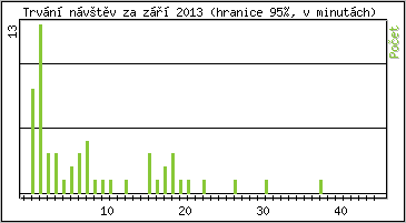 Statistika po hodinách