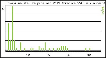 Statistika po hodinách