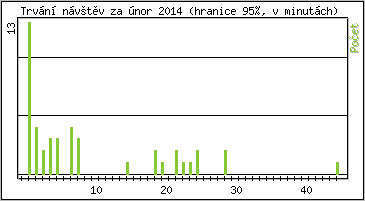 Statistika po hodinách