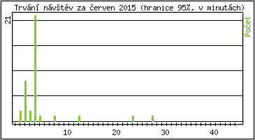 Statistika po hodinách