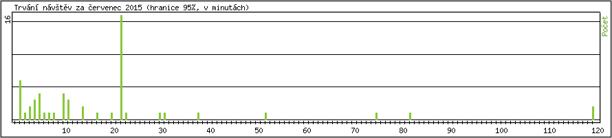 Statistika po hodinách