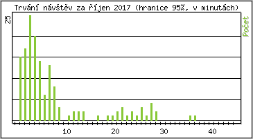 Statistika po hodinách