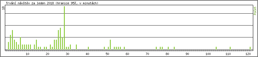 Statistika po hodinách