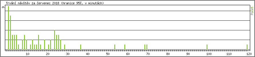 Statistika po hodinách