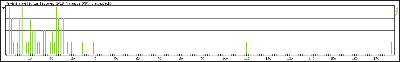 Statistika po hodinách